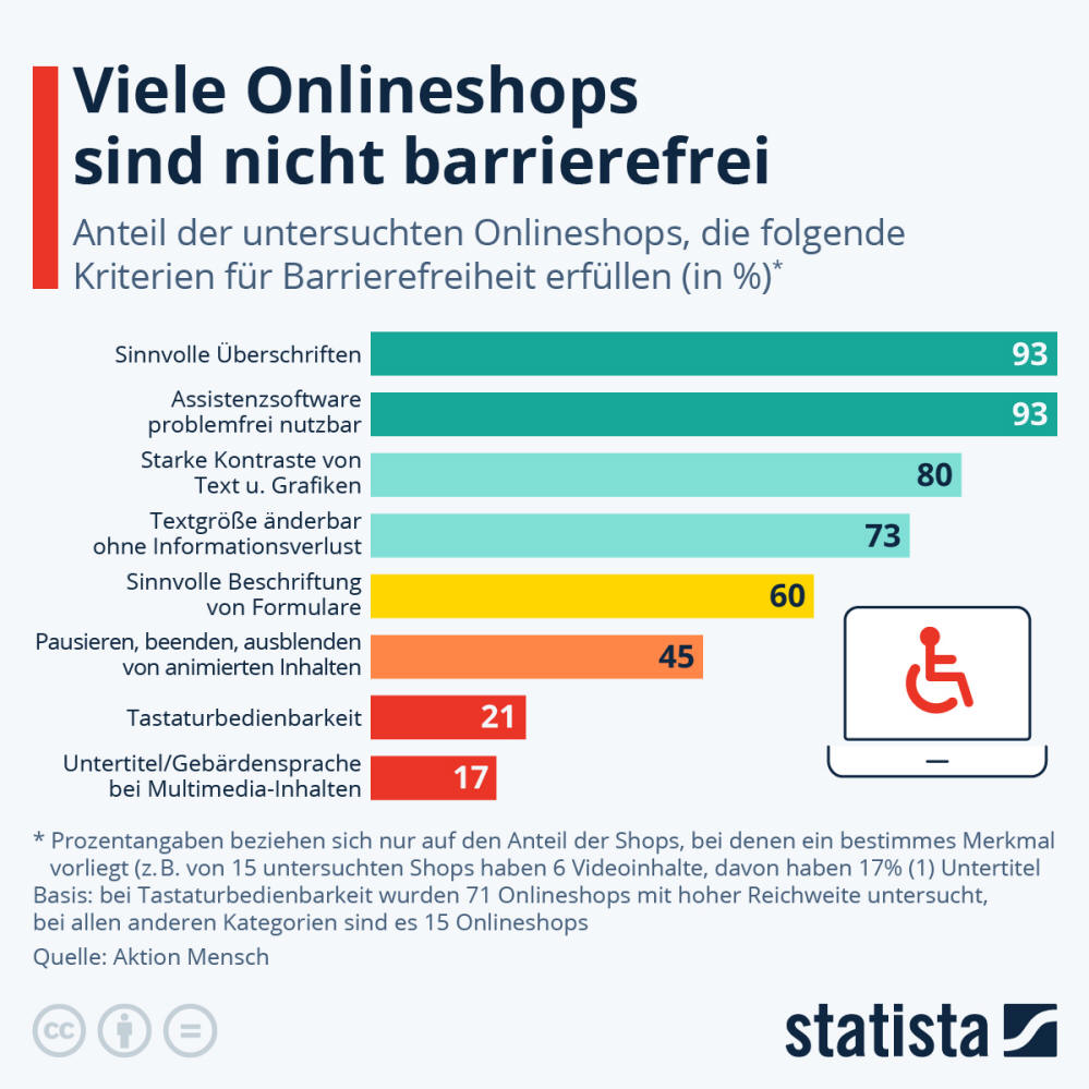 Infografik: Viele Onlineshops sind nicht barrierefrei | Statista