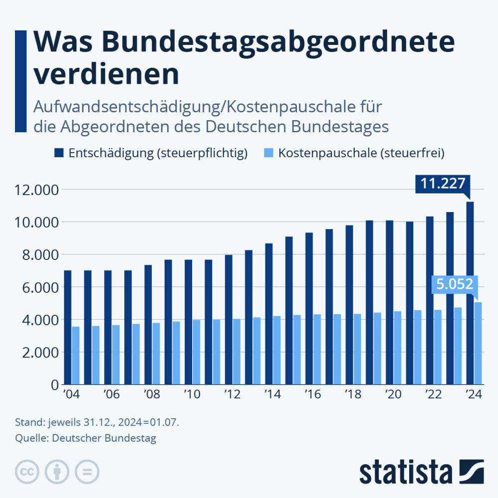 Infografik: Wie viel verdienen Bundestagsabgeordnete? | Statista