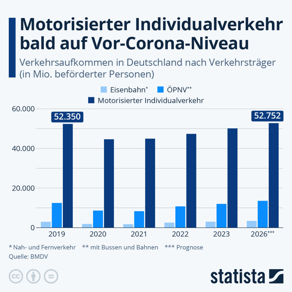 Infografik: Motorisierter Individualverkehr bald auf Vor-Corona-Niveau | Statista