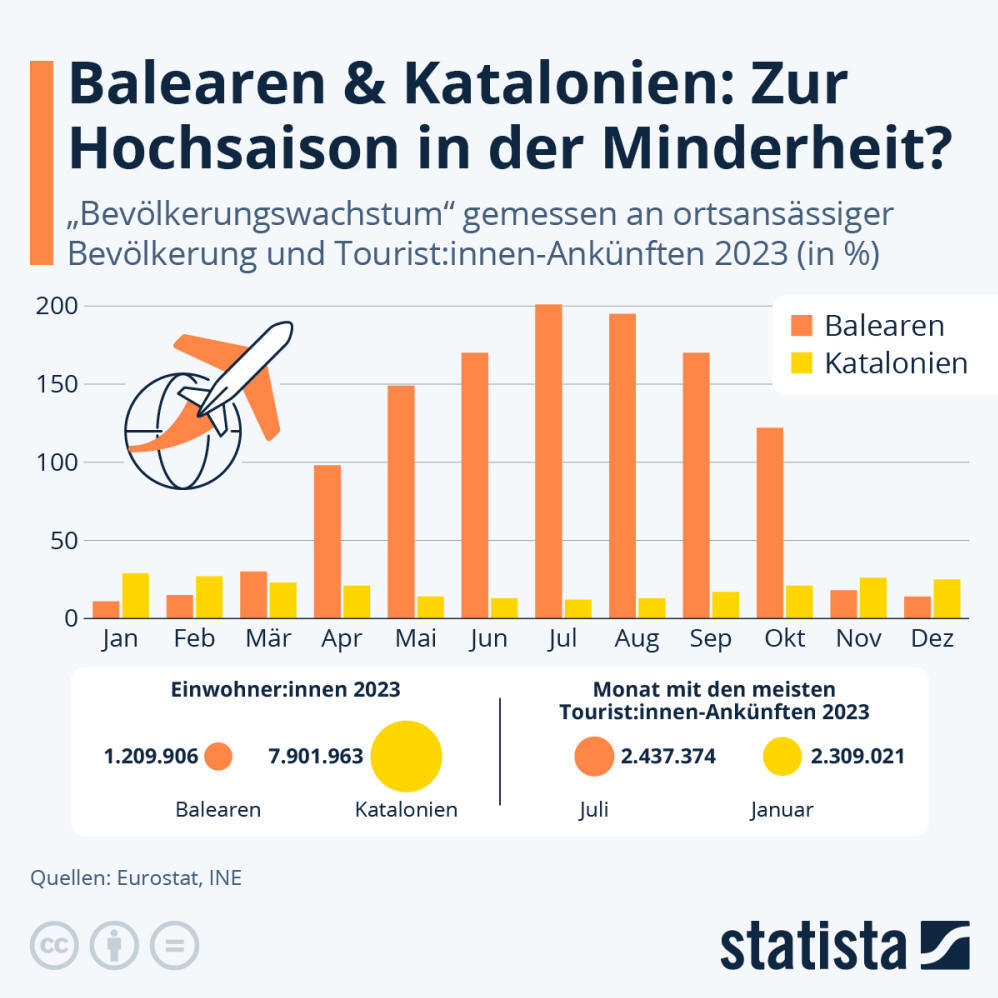 Infografik: Wie stark wächst die "Bevölkerung" in spanischen Urlaubsregionen? | Statista