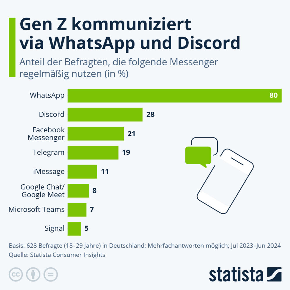 Infografik: Gen Z kommuniziert via WhatsApp und Discord | Statista