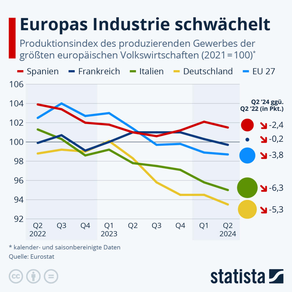 Infografik: Europas Industrie schwächelt | Statista