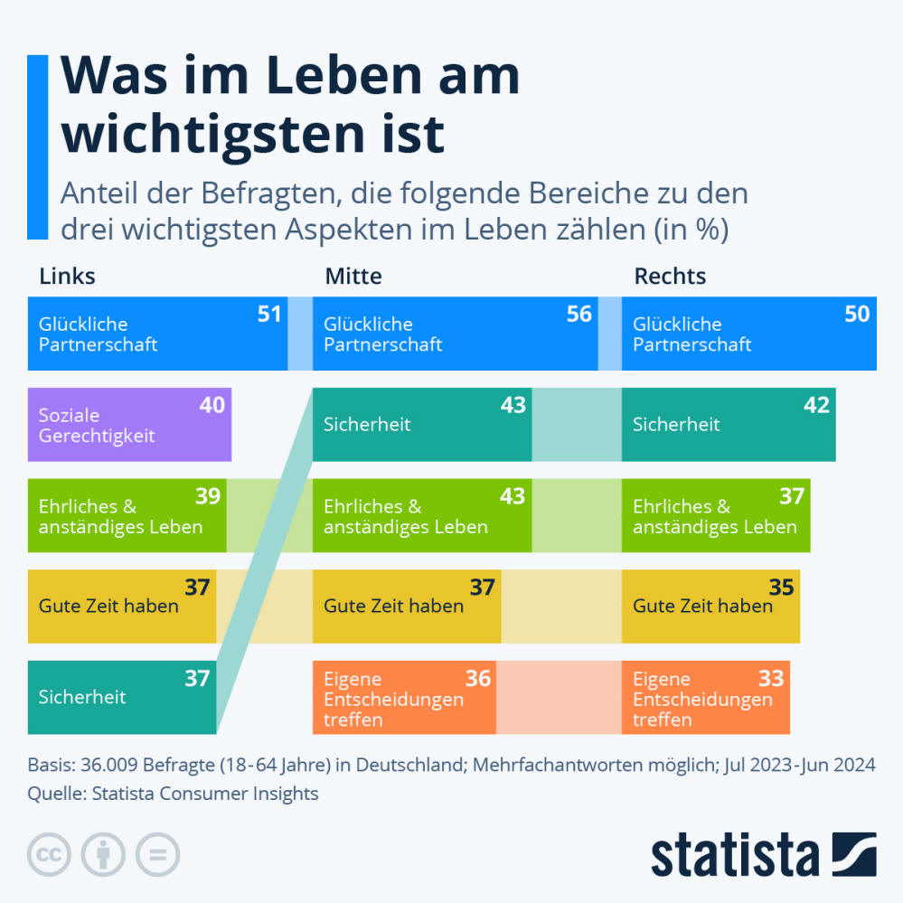 Infografik: Was ist im Leben am wichtigsten? | Statista