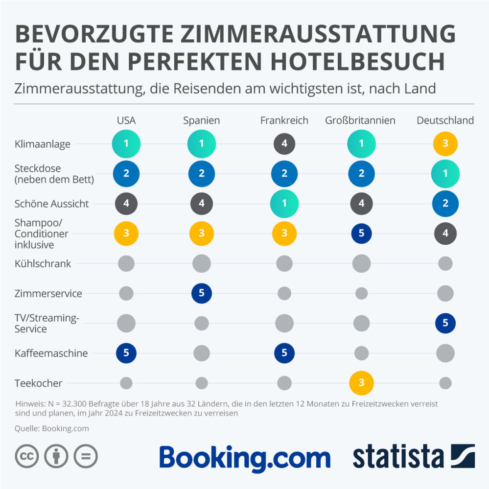 Infografik: Bevorzugte Zimmerausstattung für den perfekten Hotelaufenthalt | Statista