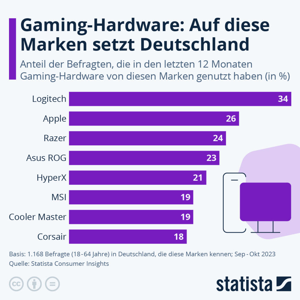 Infografik: Gaming-Hardware: Auf diese Marken setzt Deutschland | Statista