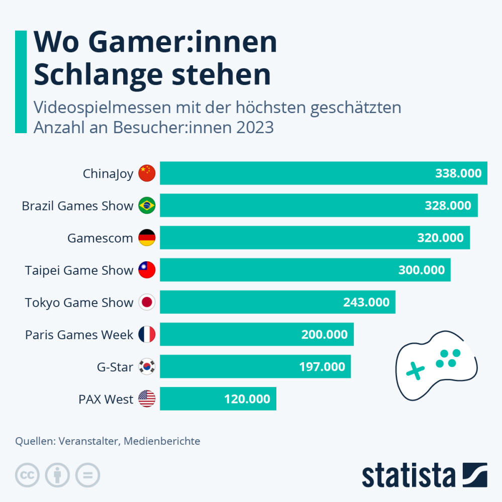 Infografik: Wo Gamer:innen Schlange stehen | Statista