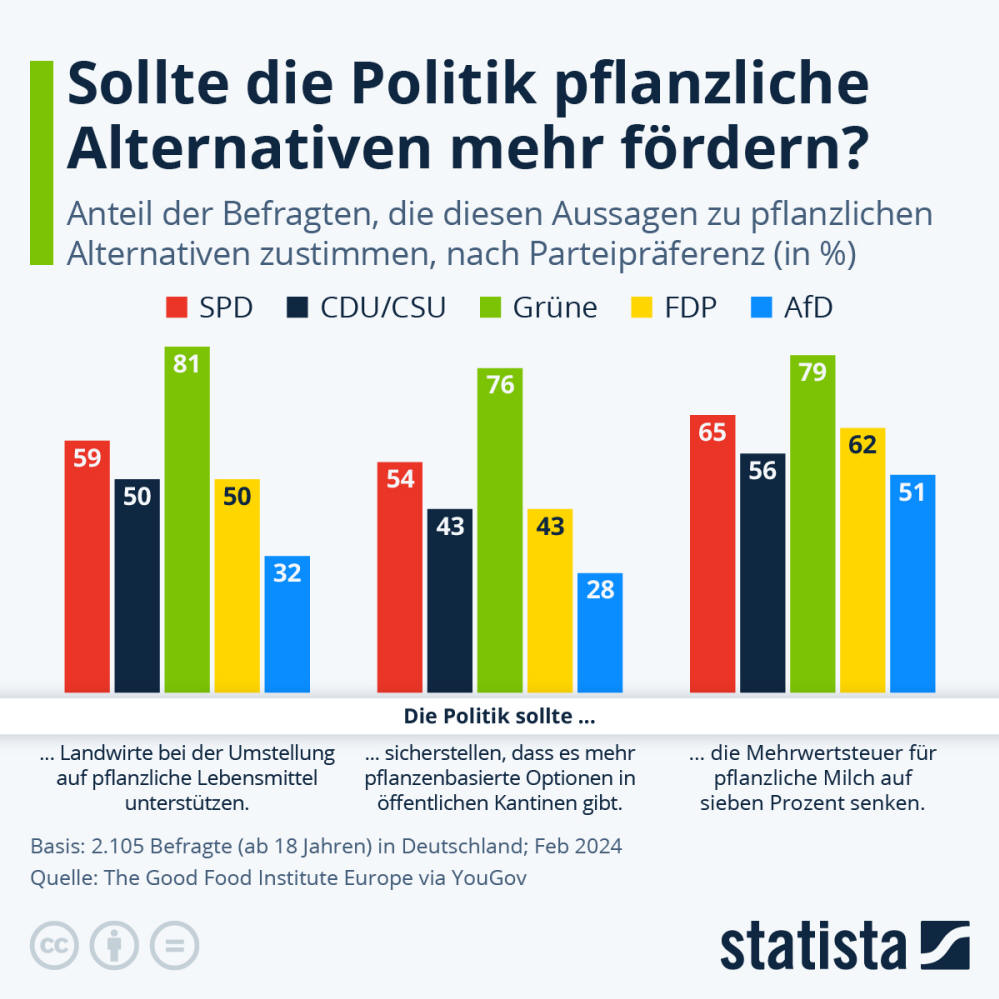 Infografik: Sollte die Politik pflanzliche Alternativen mehr fördern? | Statista