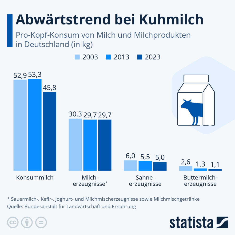 Infografik: Wie viel Milch trinken die Deutschen? | Statista