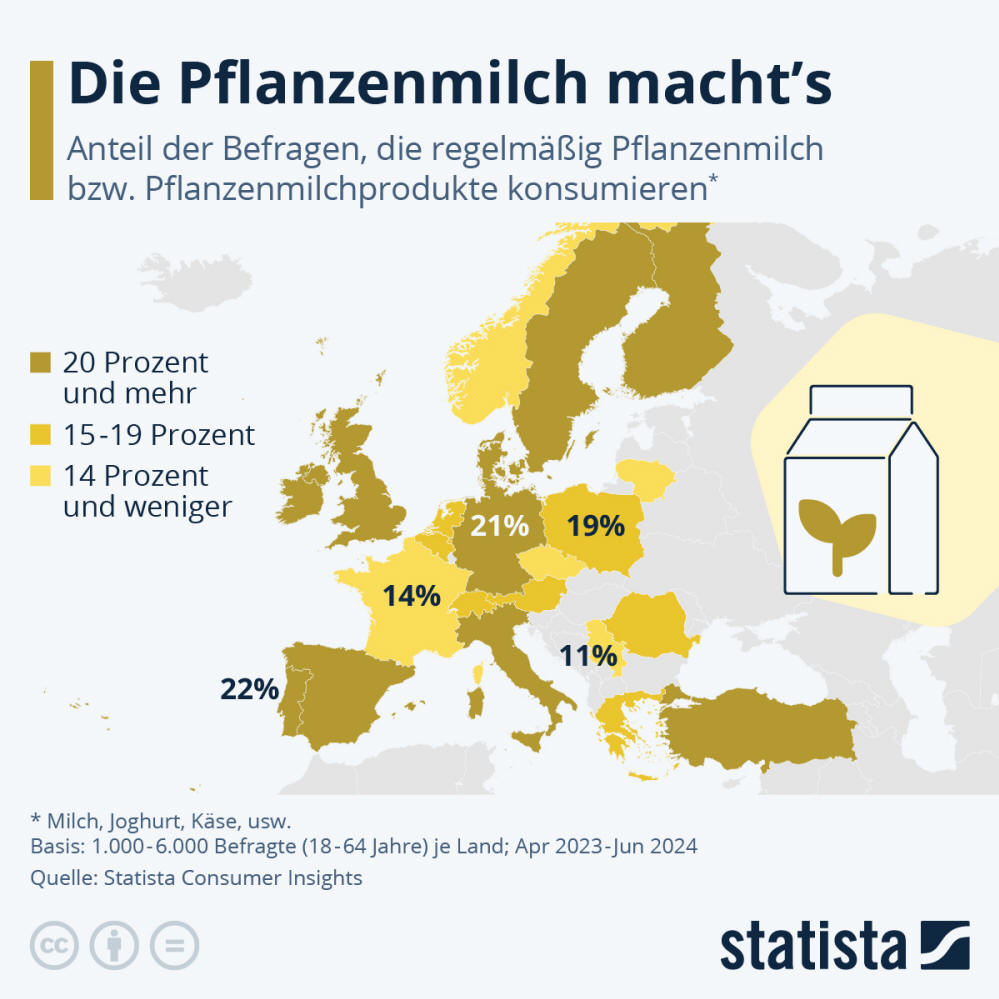 Infografik: Wie verbreitet ist pflanzliche Milch in Deutschland? | Statista