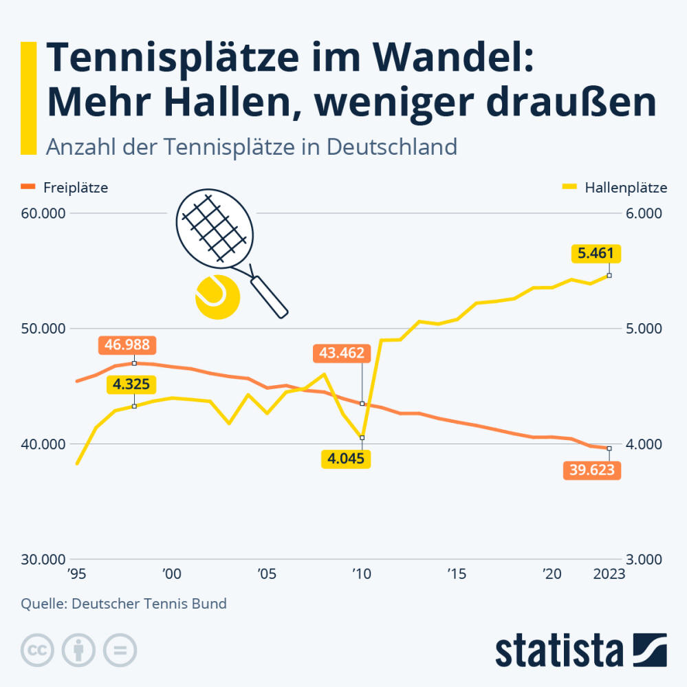 Infografik: Tennisplätze im Wandel: Mehr Hallen, weniger draußen | Statista