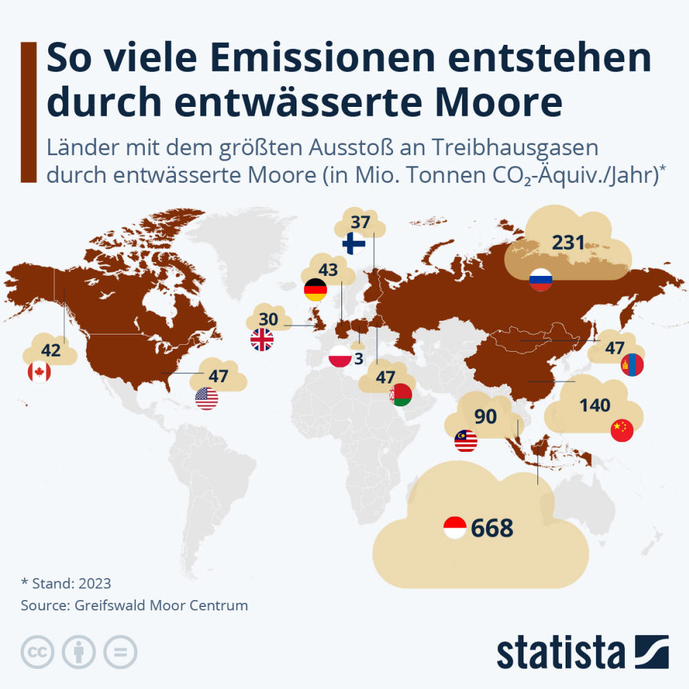 Infografik: So viele Emissionen entstehen durch entwässerte Moore | Statista