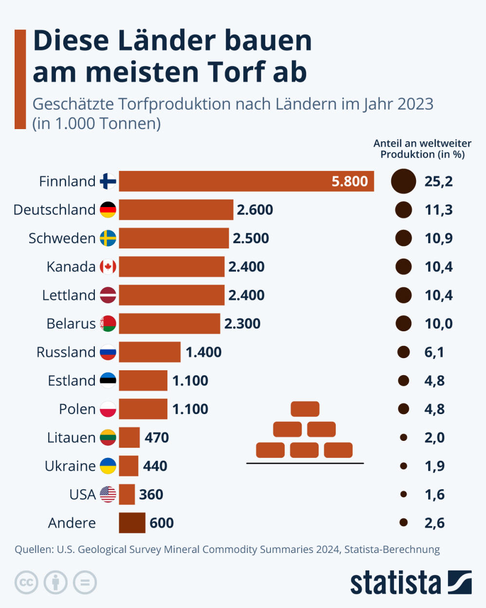 Infografik: Diese Länder bauen am meisten Torf ab | Statista