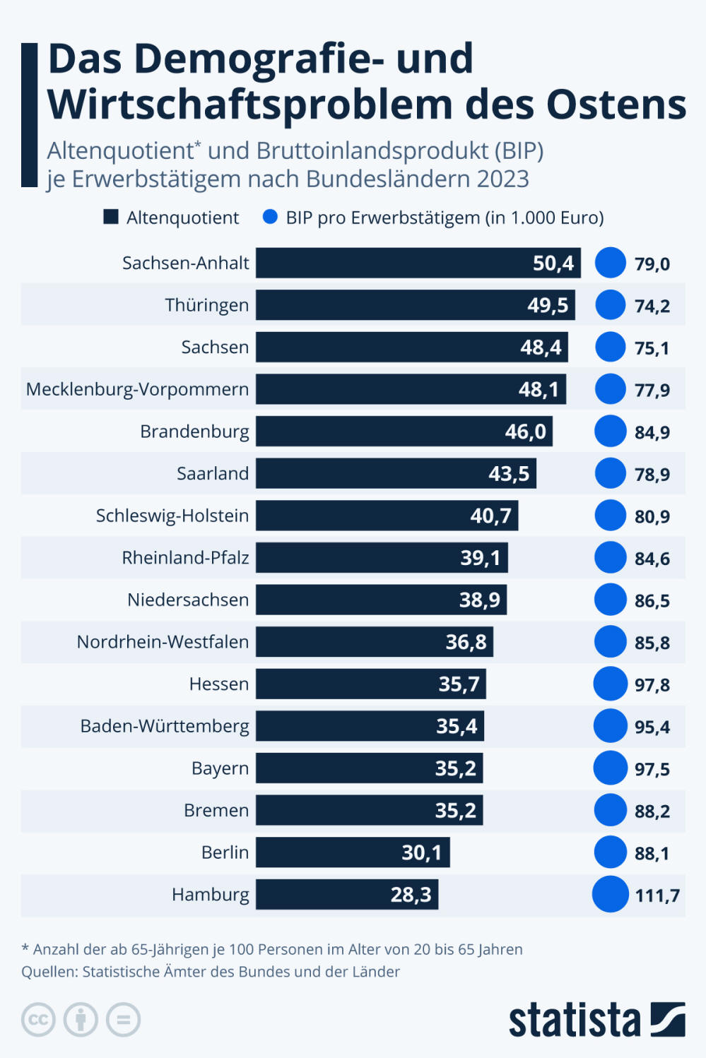 Infografik: Das Demografie- und Wirtschaftsproblem des Ostens | Statista