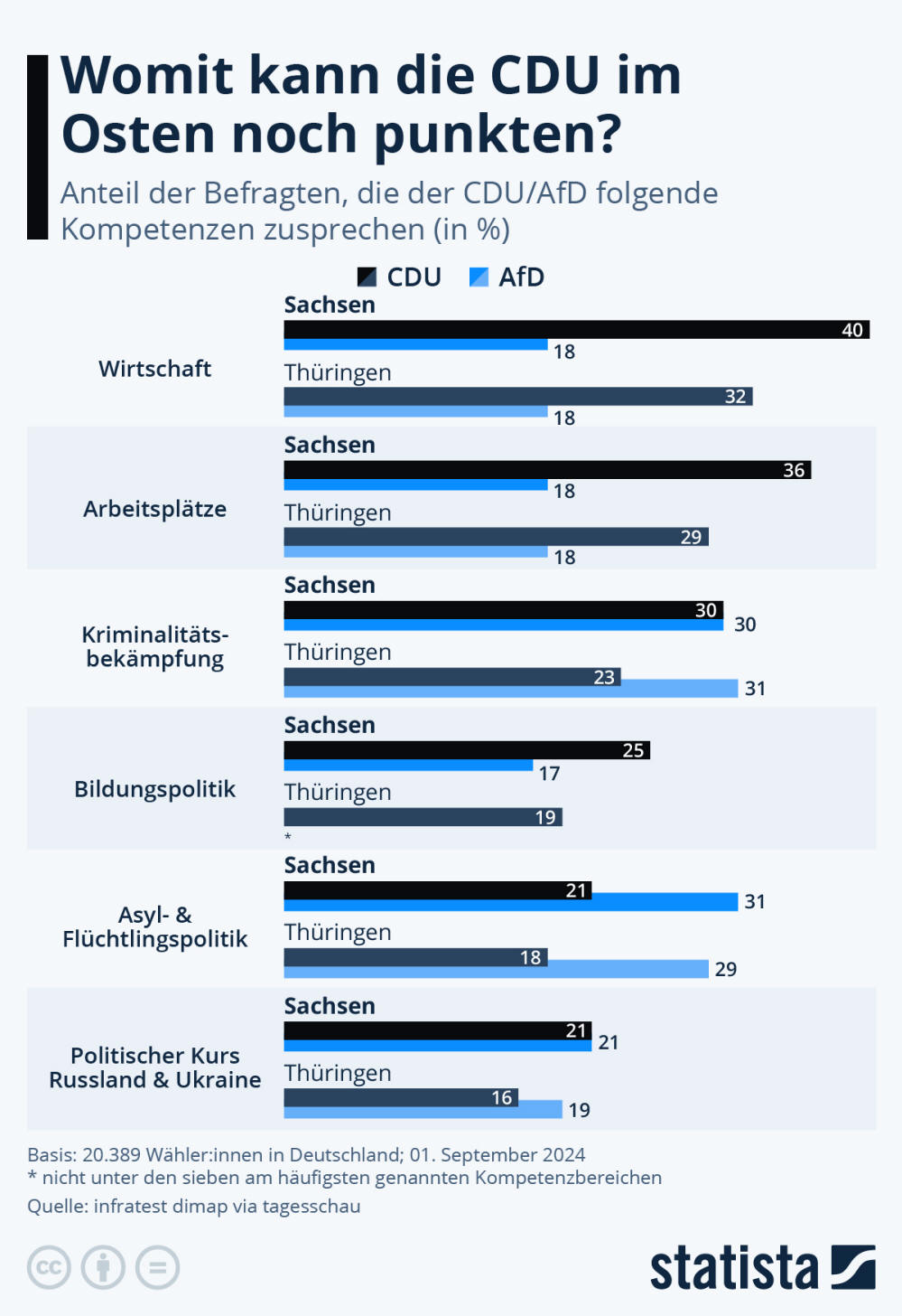 Infografik: Womit kann die CDU im Osten noch punkten? | Statista