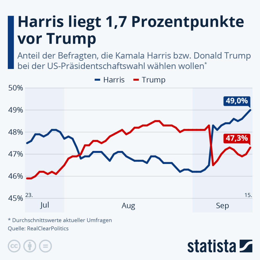 Infografik: Wie weit liegt Kamala Harris in Führung? | Statista