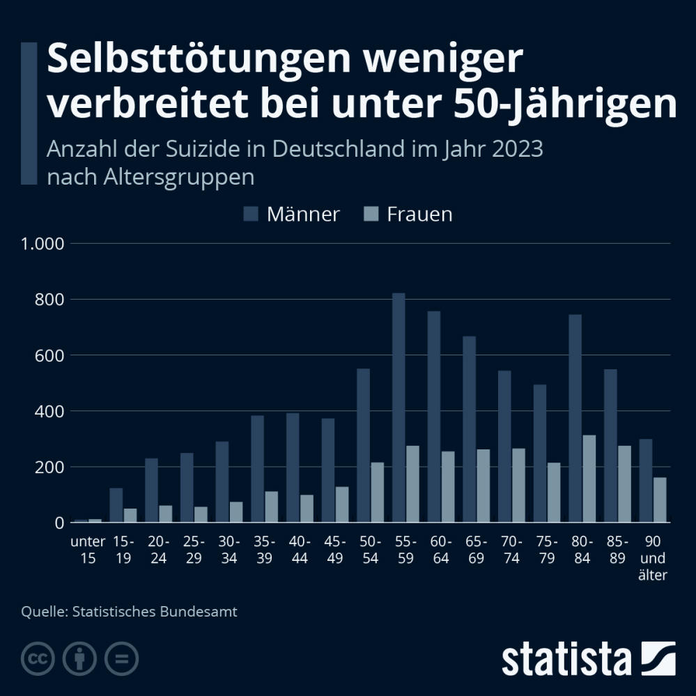 Infografik: Selbsttötungen weniger verbreitet bei unter 50-Jährigen | Statista