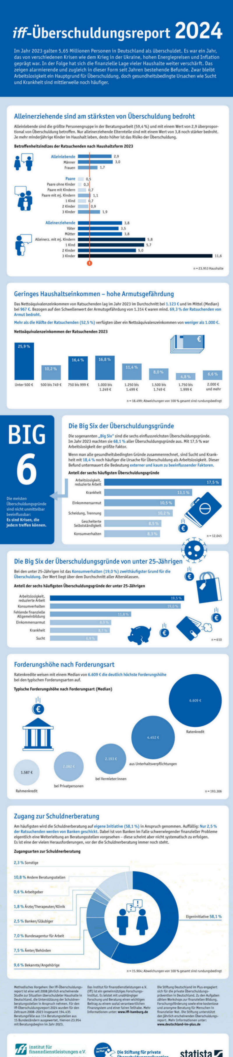 Infografik: Wie viele Deutsche sind von Überschuldung betroffen? | Statista