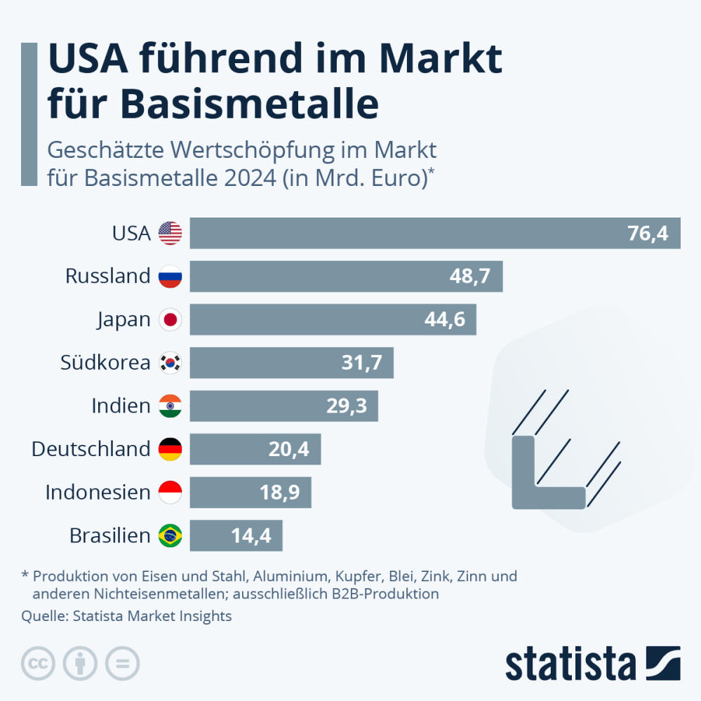 Infografik: USA führend im Markt für Basismetalle | Statista