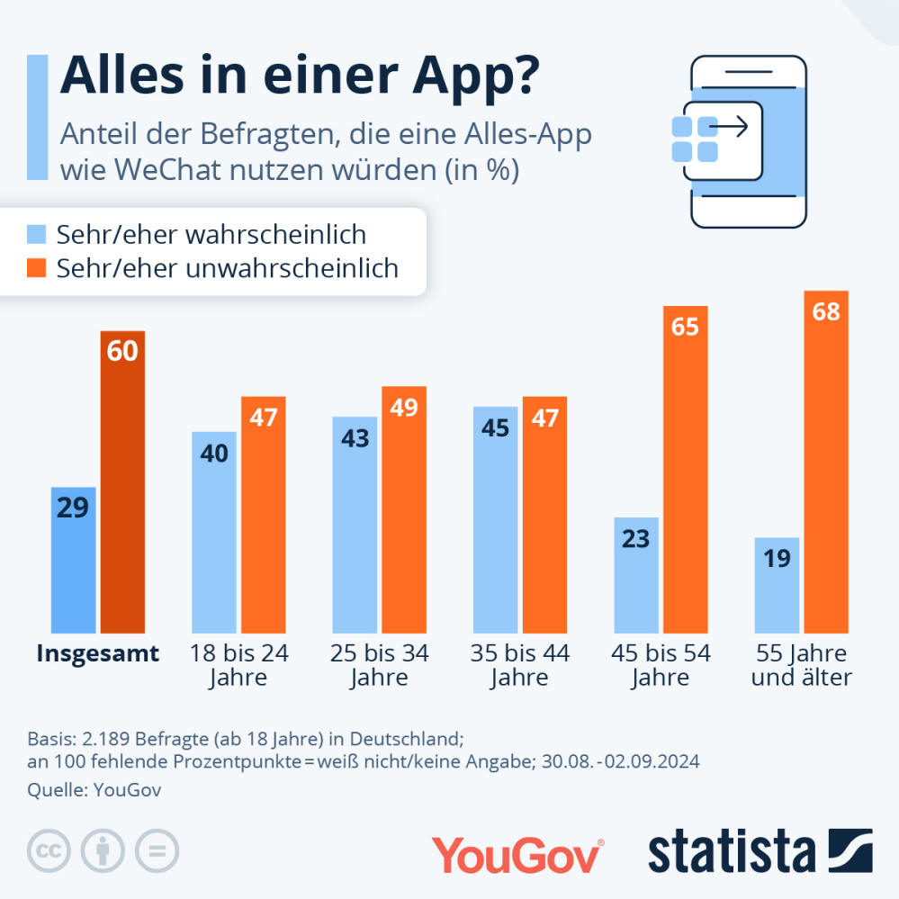 Infografik: Wie viele Deutsche würden eine Alles-App nutzen? | Statista