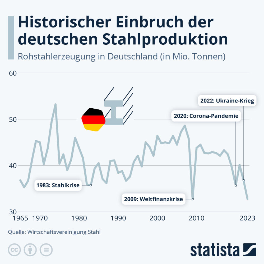 Infografik: Historischer Einbruch der deutschen Stahlproduktion | Statista