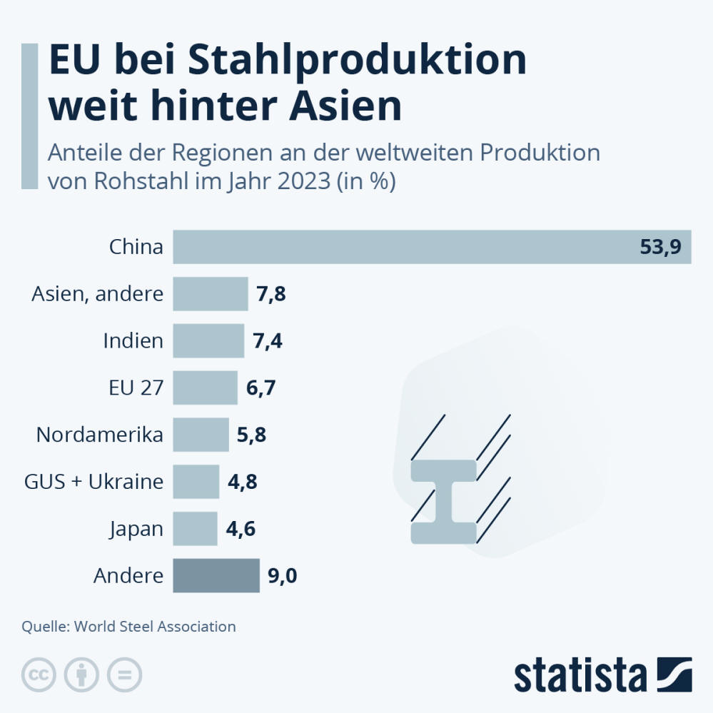 Infografik: EU bei Stahlproduktion weit hinter Asien | Statista