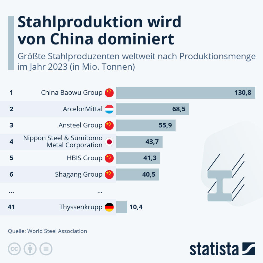 Infografik: Stahlproduktion wird von China dominiert | Statista