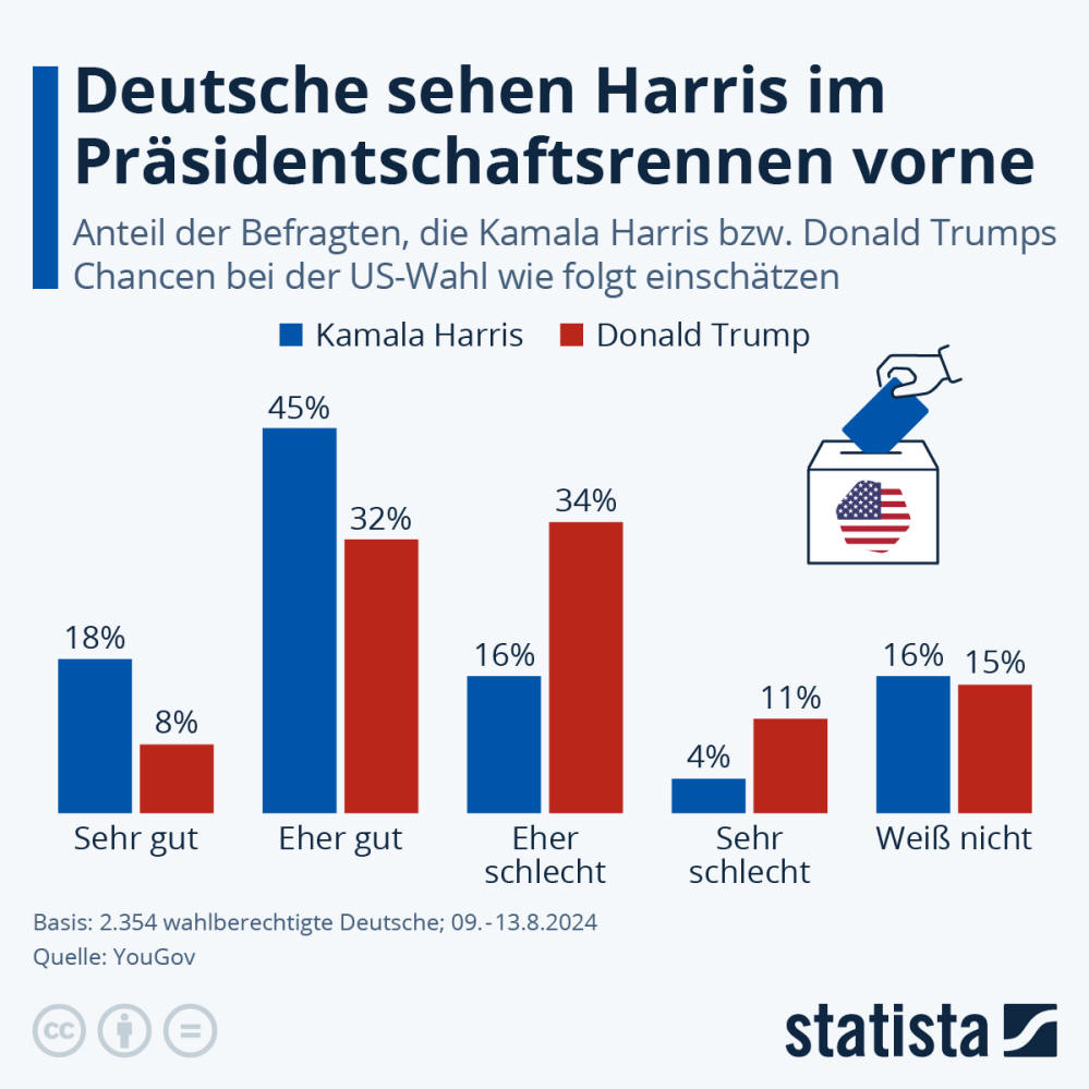 Infografik: Wer hat bei der US-Wahl die besseren Chancen? | Statista