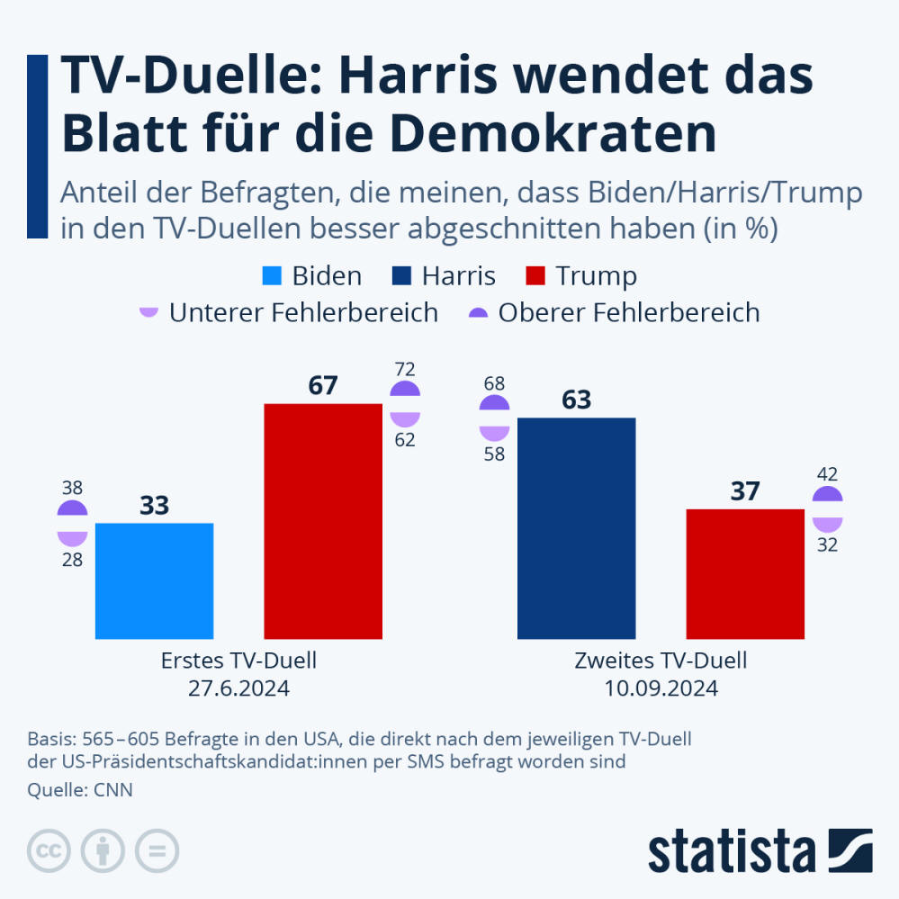 Infografik: TV-Duelle: Harris wendet das Blatt für die Demokraten | Statista