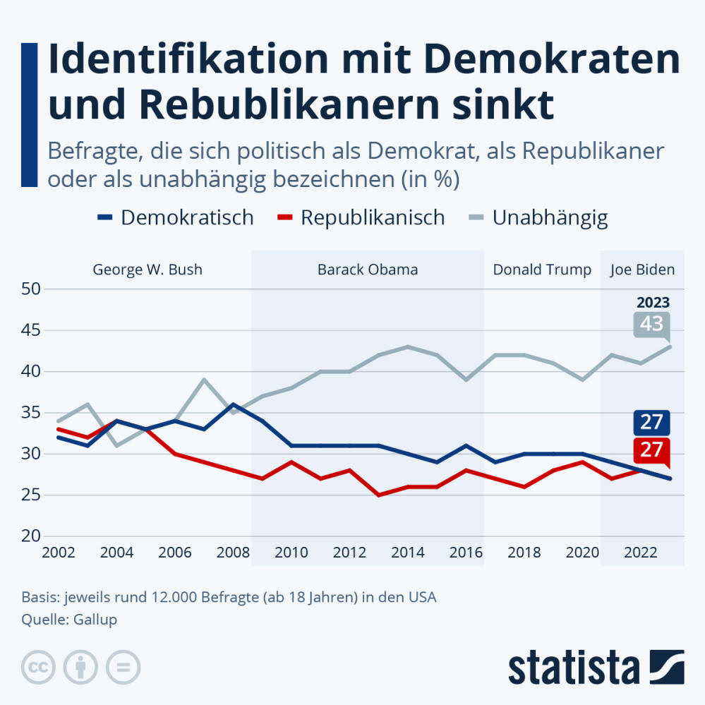 Infografik: Identifikation mit Demokraten und Rebublikanern sinkt | Statista