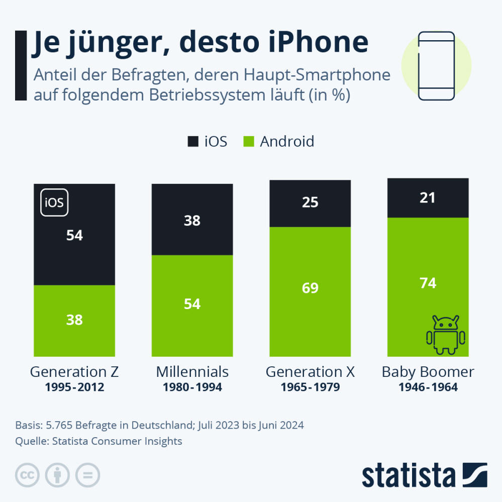 Infografik: Je jünger, desto iPhone | Statista