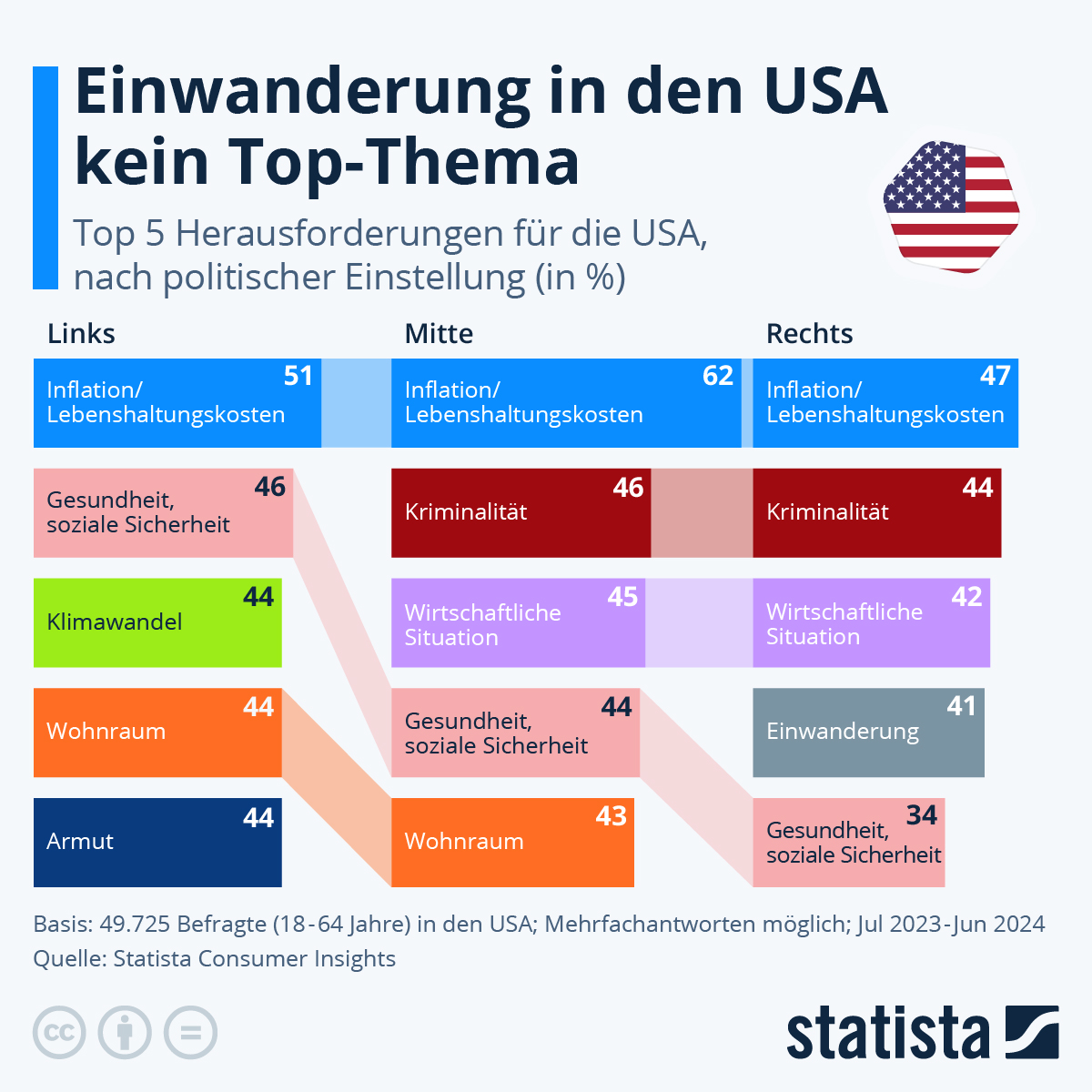 Infografik: Was sind die größten Herausforderungen der USA? | Statista