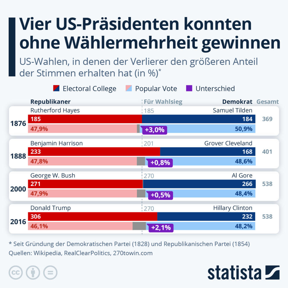 Infografik: Vier US-Präsidenten konnten ohne Wählermehrheit gewinnen | Statista