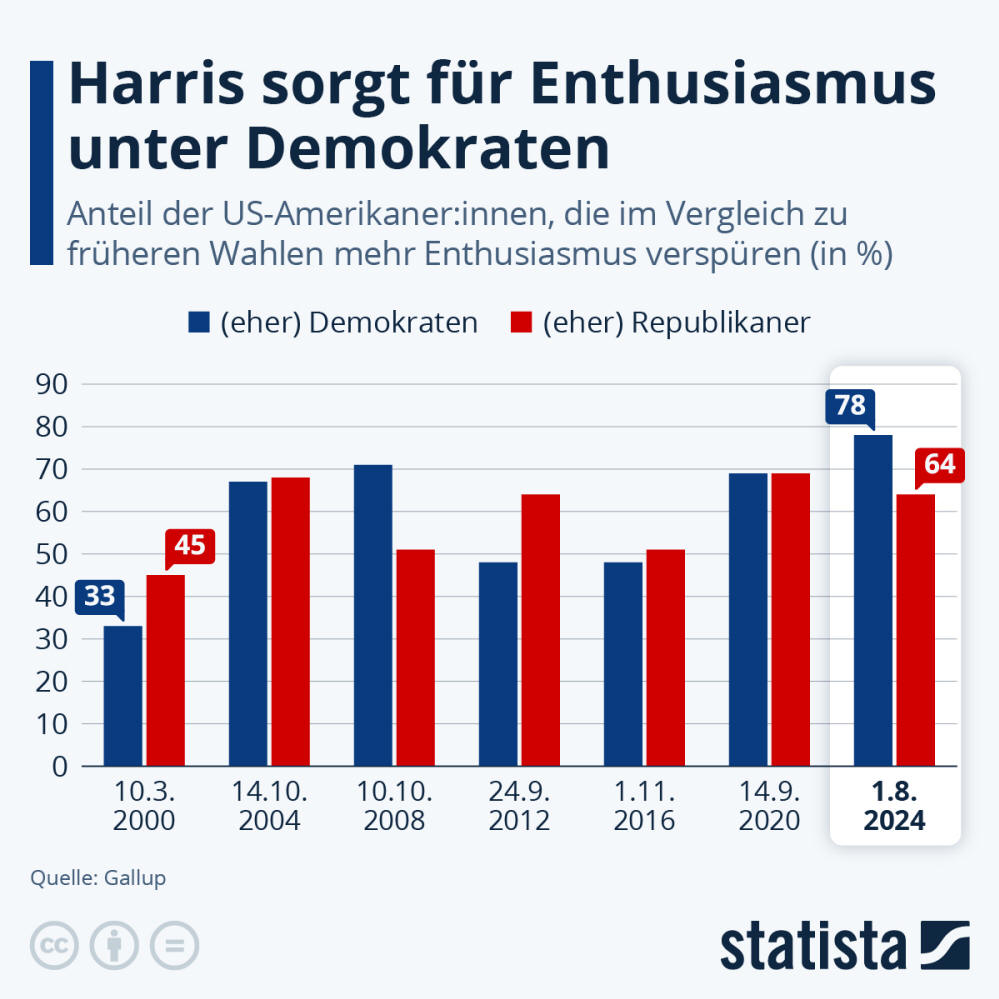 Infografik: Kamala Harris sorgt für Enthusiasmus unter Demokraten | Statista