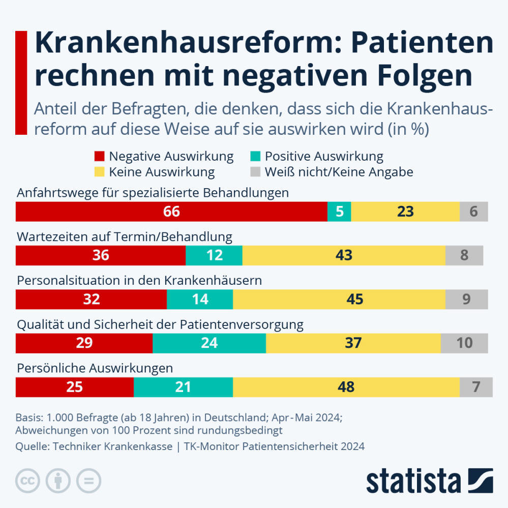 Infografik: Krankenhausreform: Patienten rechnen mit negativen Folgen | Statista