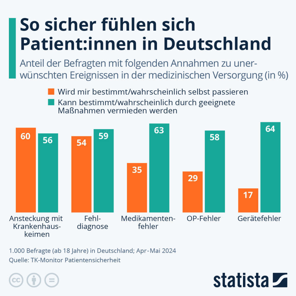 Infografik: Patient:innen haben größte Sorge vor Ansteckung mit Keimen und Fehldiagnosen | Statista