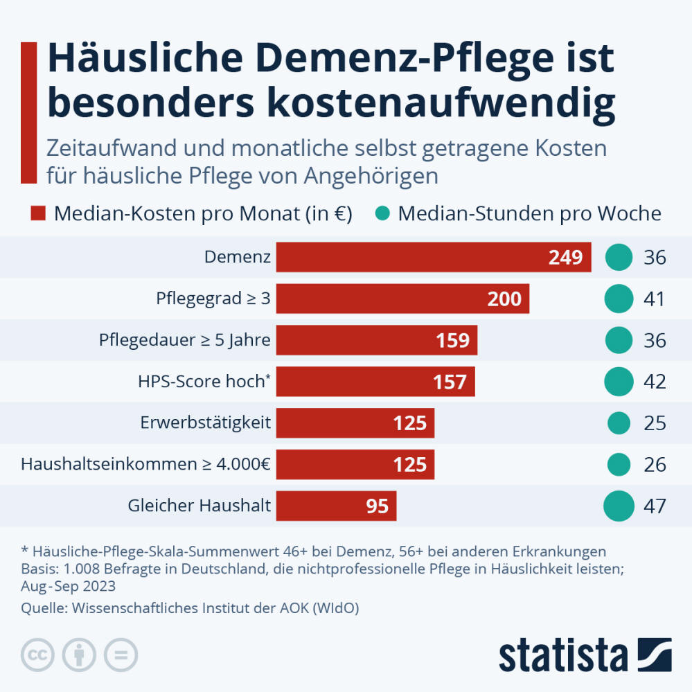 Infografik: Häusliche Demenz-Pflege ist besonders kostenaufwendig | Statista