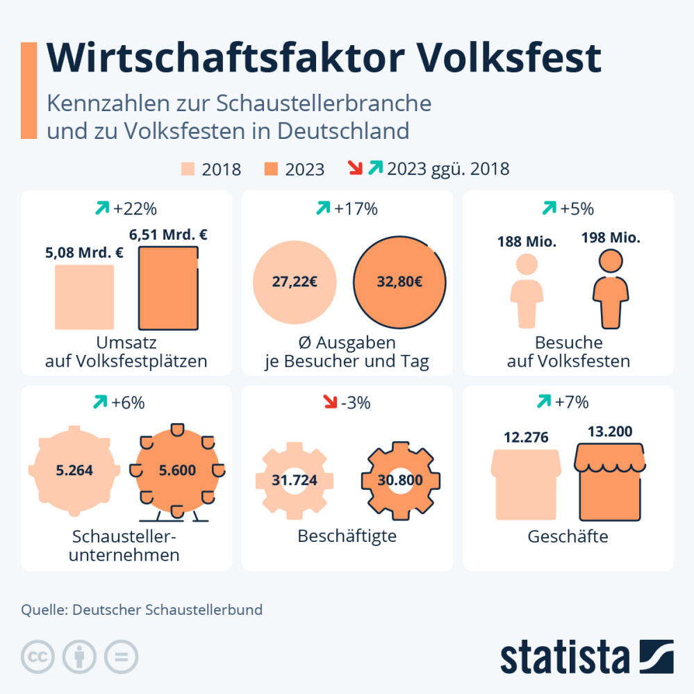 Infografik: Wirtschaftsfaktor Volksfest | Statista