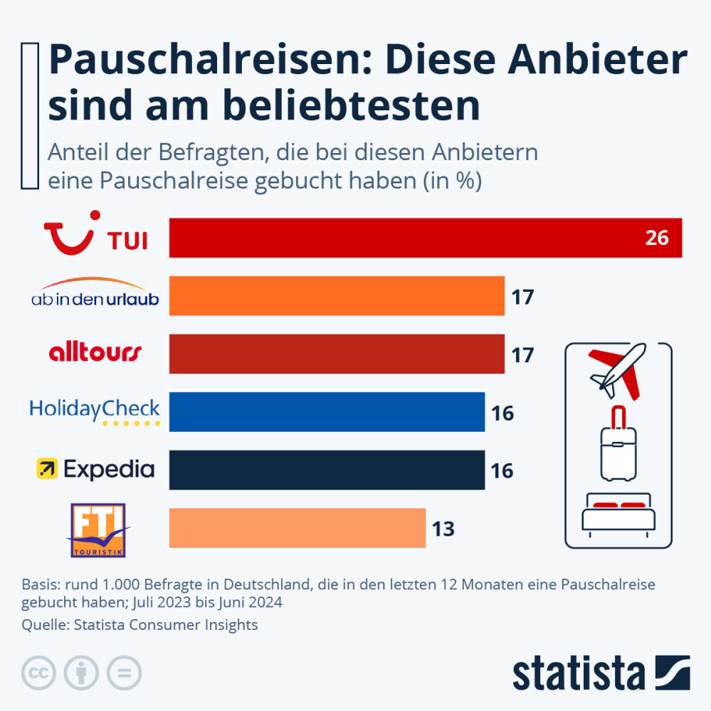 Infografik: Pauschalreisen: Diese Anbieter sind am beliebtesten | Statista