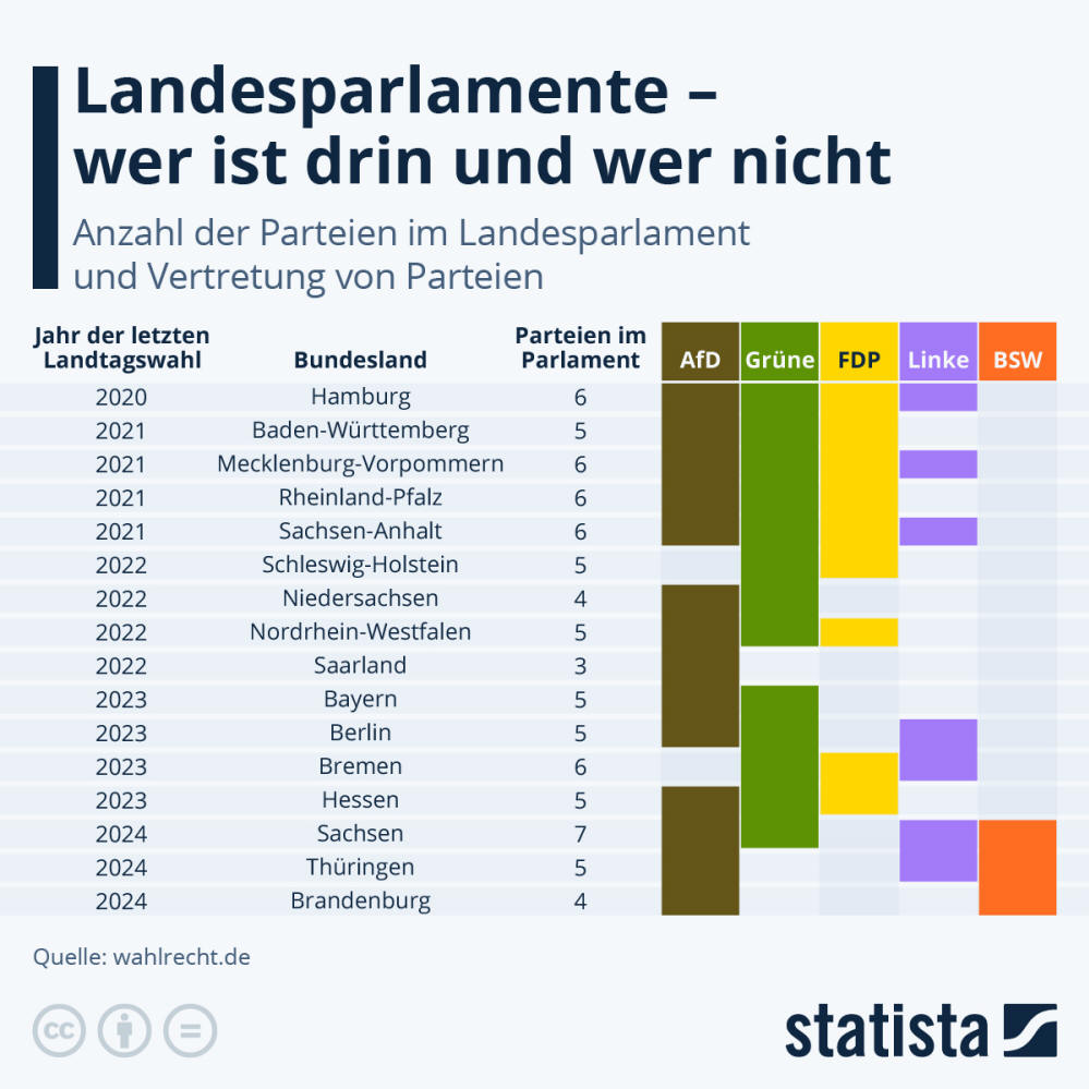 Infografik: Wer ist in den Landesparlamenten vertreten? | Statista