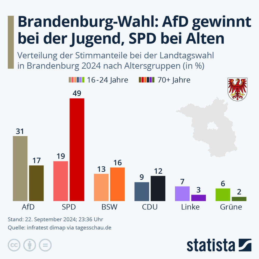 Infografik: Brandenburg-Wahl: AfD gewinnt bei der Jugend, SPD bei Alten | Statista