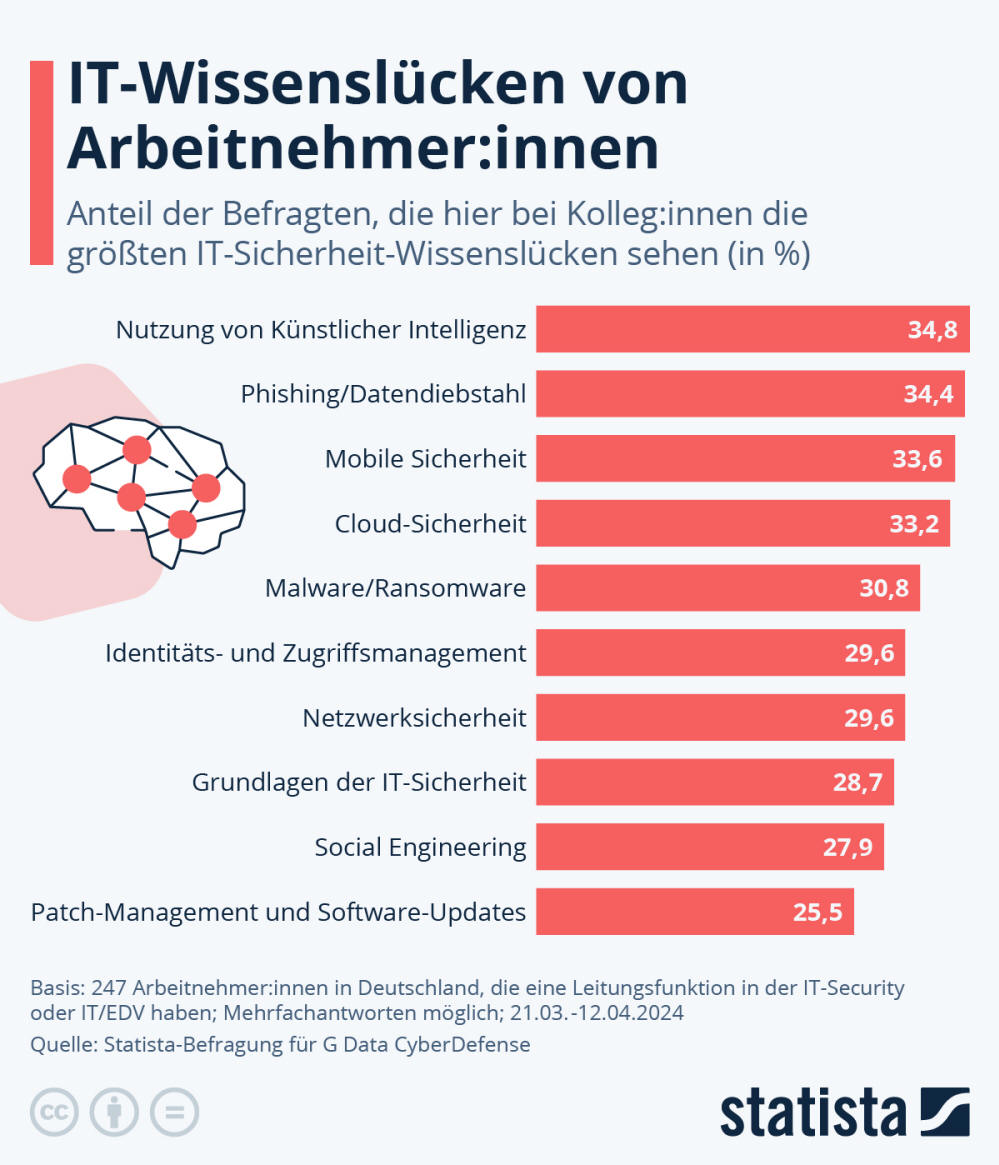 Infografik: Wo haben Arbeitnehmer:innen die größten IT-Sicherheit-Wissenslücken? | Statista