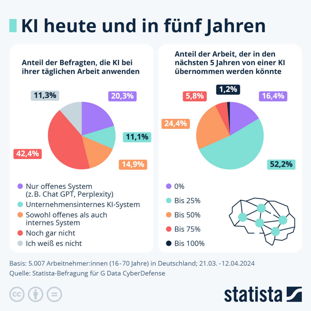 Infografik: Wie wichtig is KI heute und in Zukunft? | Statista