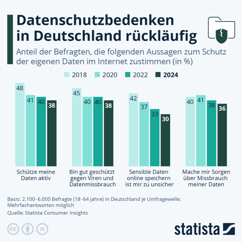 Infografik: Wie sicher sind Ihre Daten? | Statista