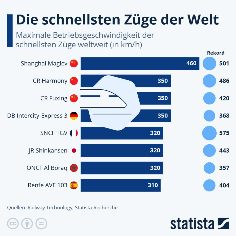 Infografik: Die schnellsten Züge der Welt | Statista