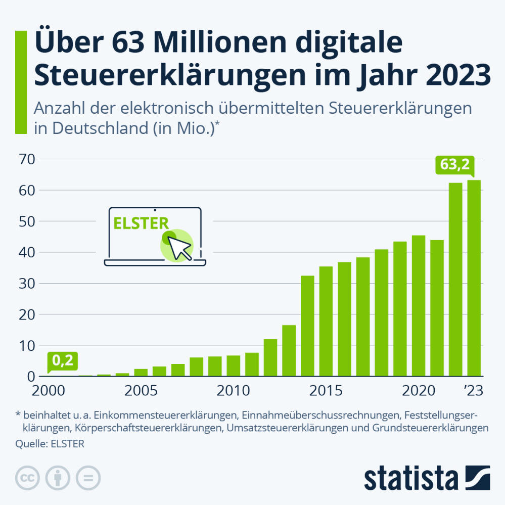 Infografik: Über 63 Millionen digitale Steuererklärungen im Jahr 2023 | Statista